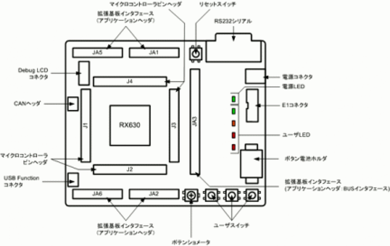 RX630 Starter Kitレイアウトと仕様