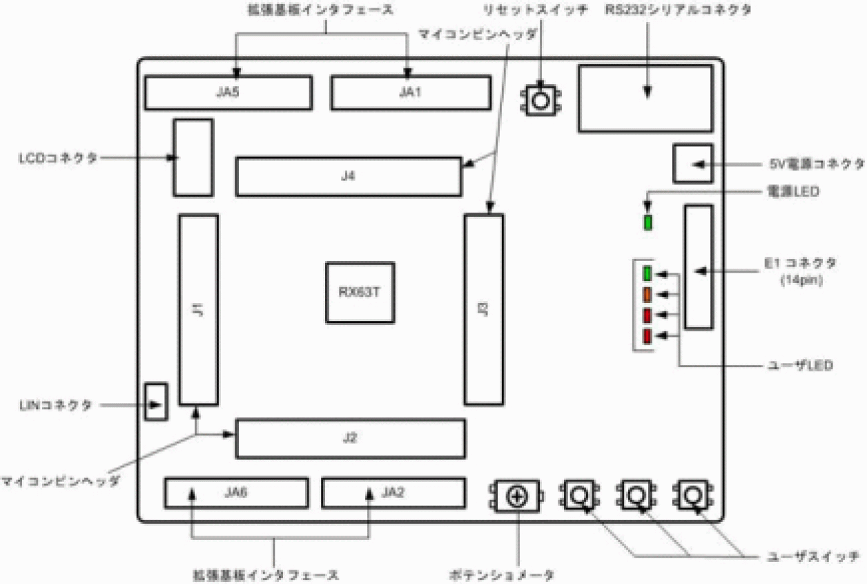 RX63T 64-pin Starter Kitレイアウトと仕様