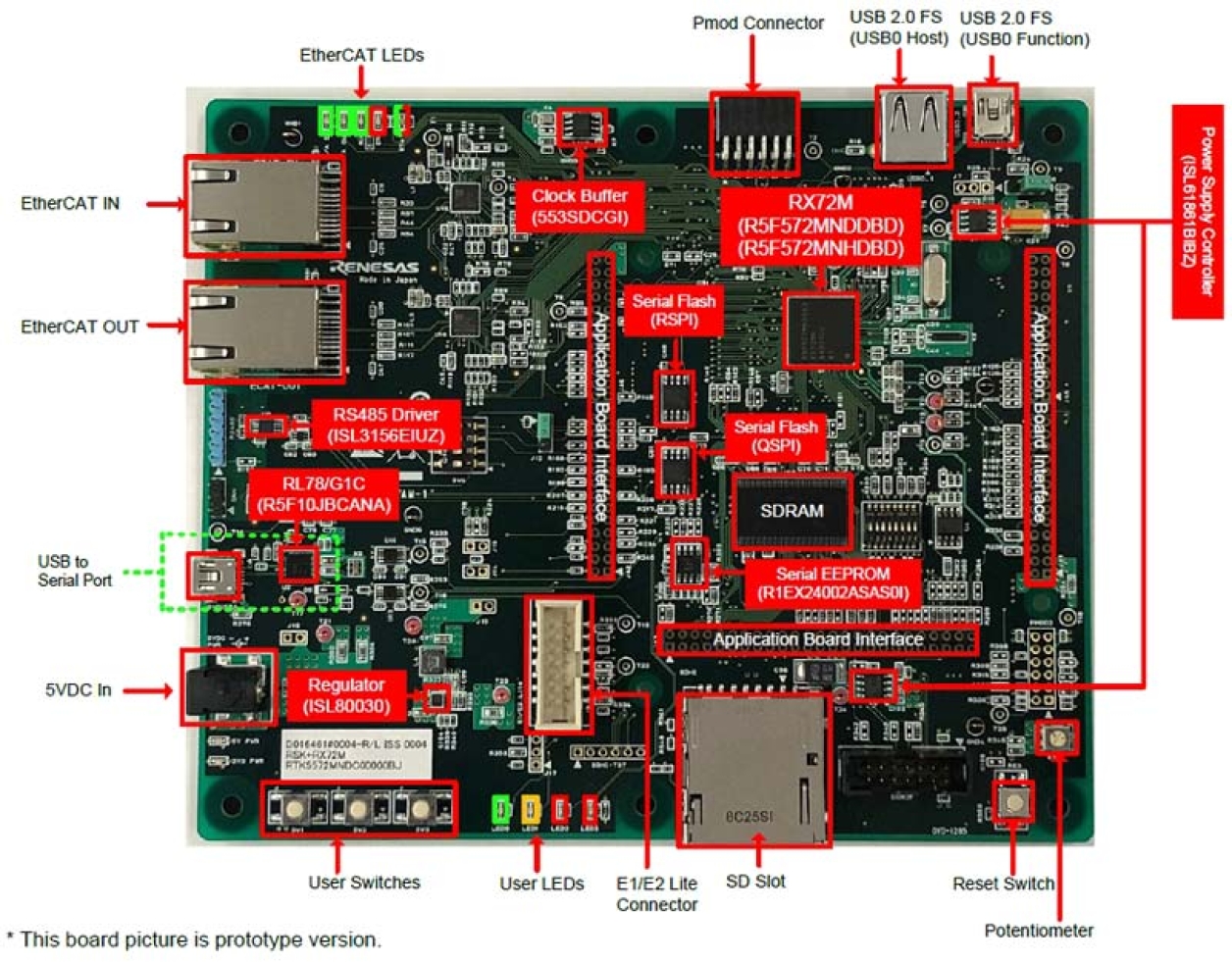 Renesas Starter Kit+ for RX72M Board