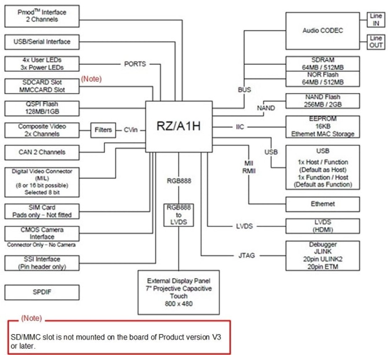 Renesas Starter Kit+ for RZ/A1H Block Diagram