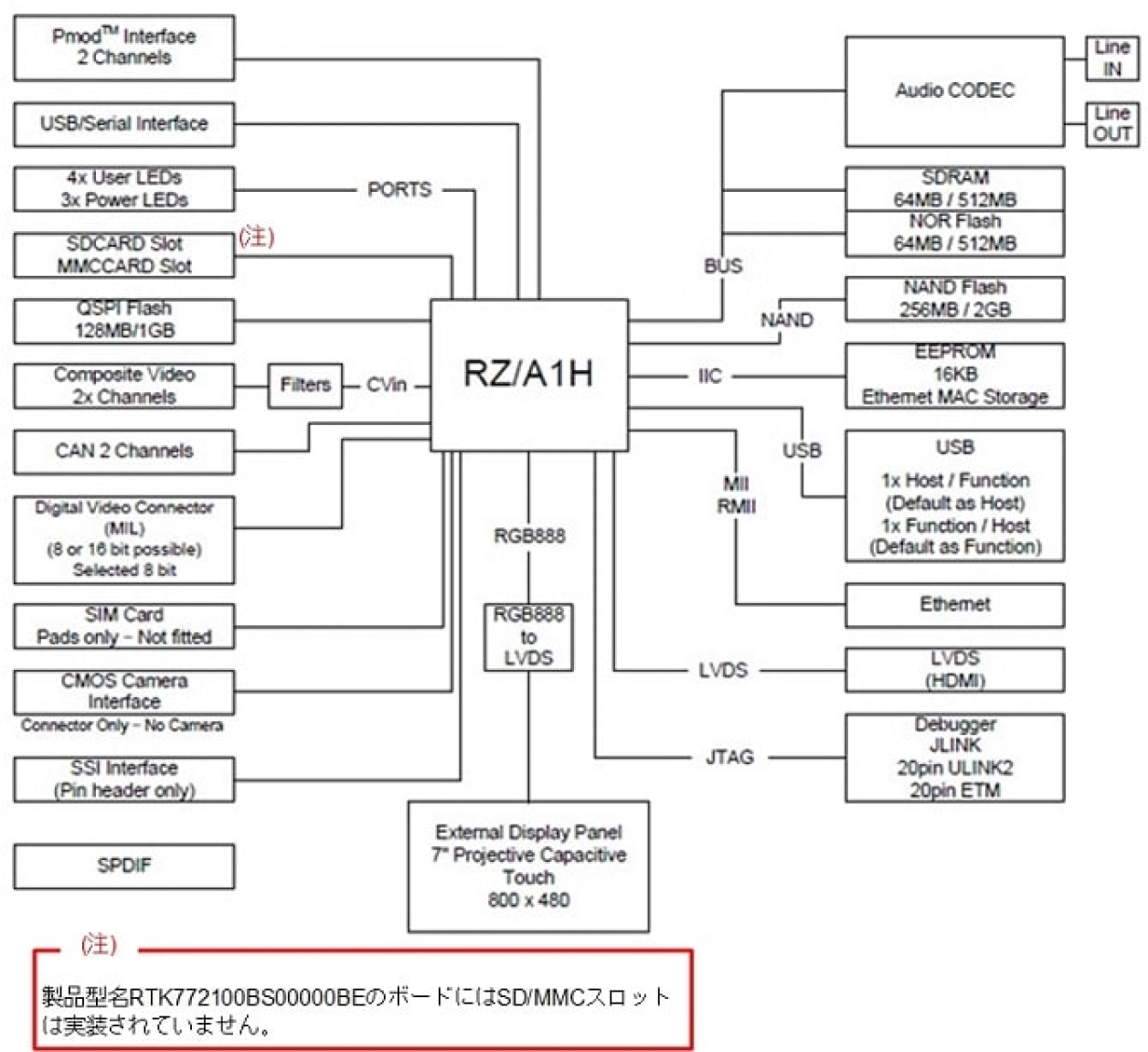 RZ/A1H Starter Kit+ブロック図