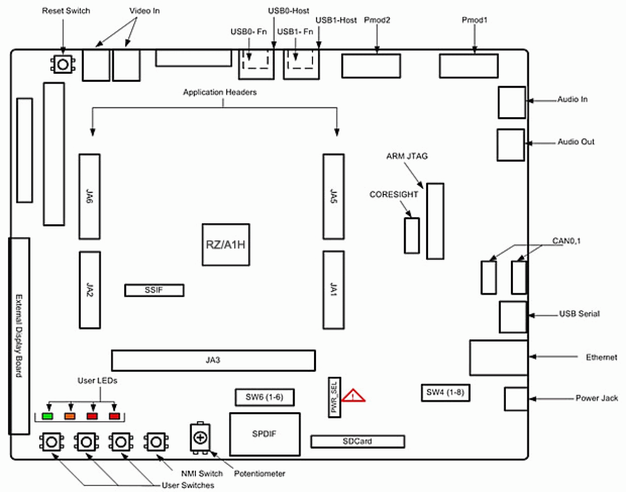 Renesas Starter Kit+ for RZ/A1H Layout and Specification