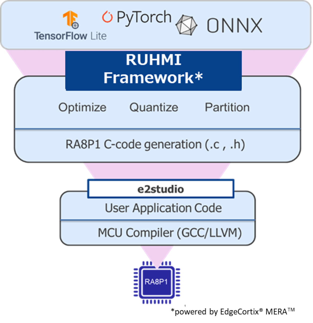 RUHMI Framework Overview
