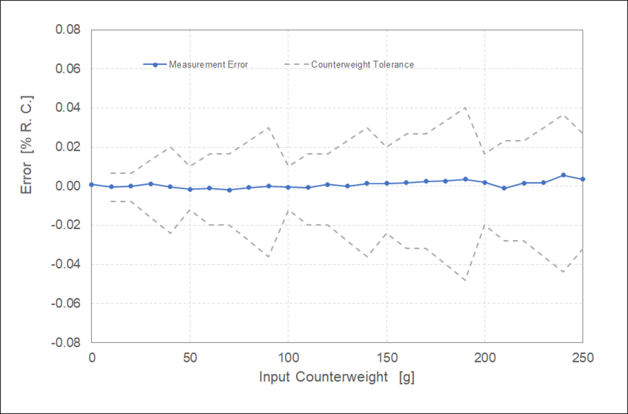 RX23E-B Digital Load Cell Tiny Board Reference Design Measurement Results Graph