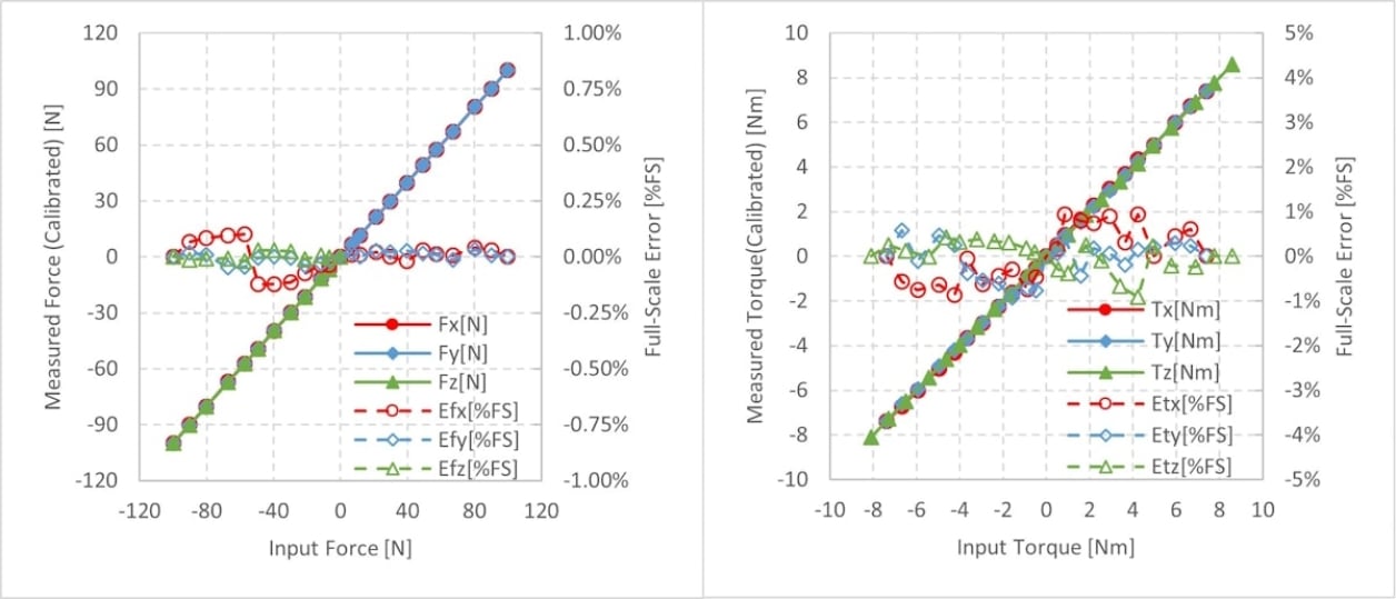 RX23E-B 6-Axis Force Sensor Small Board Demonstration Kit Measurement Results Graphs