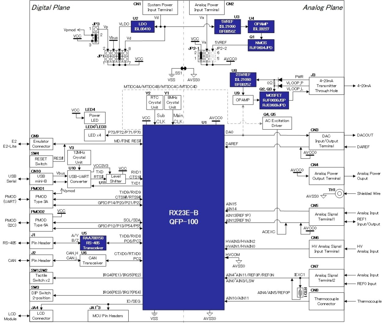 Renesas Solution Starter Kit for RX23E-B Block Diagram