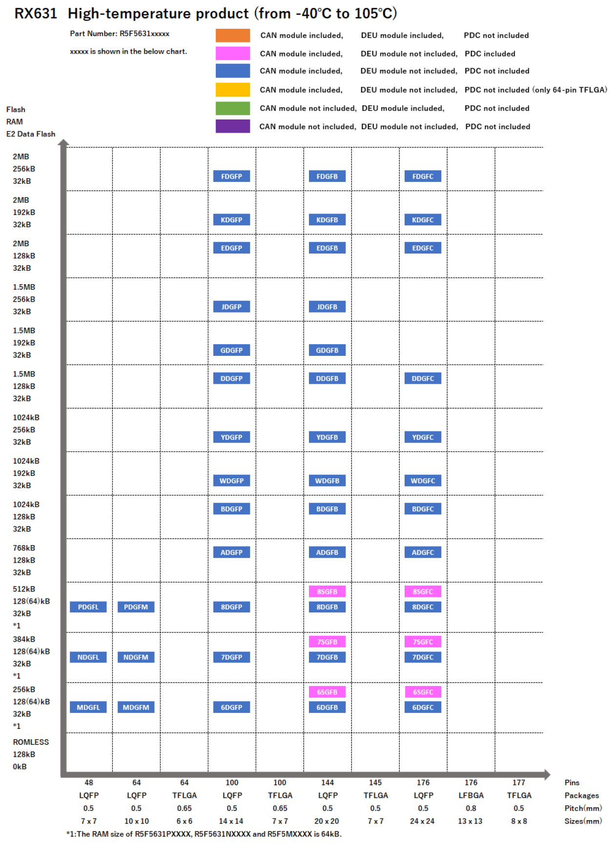 Pin-Memory Diagram of RX631 High-temperature products
