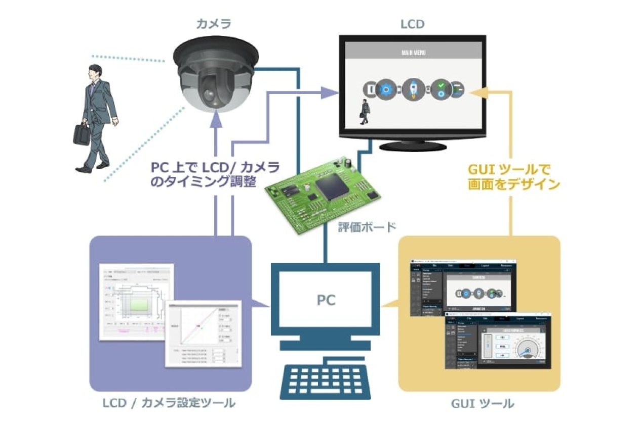 RZ/A Software Development Kit 概要図