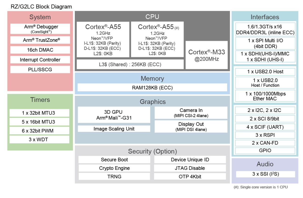 RZ/G2LC Block Diagram