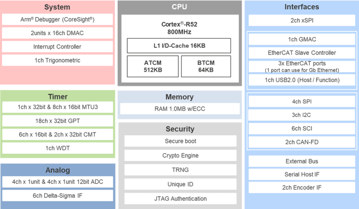 RZ/T2L Block Diagram
