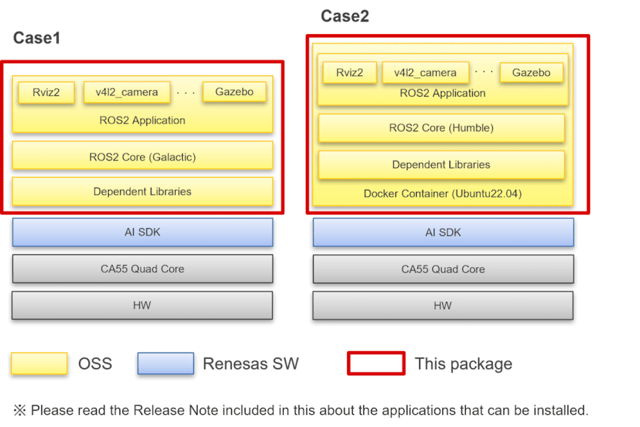 RZ/V2H ROS2 Support Package