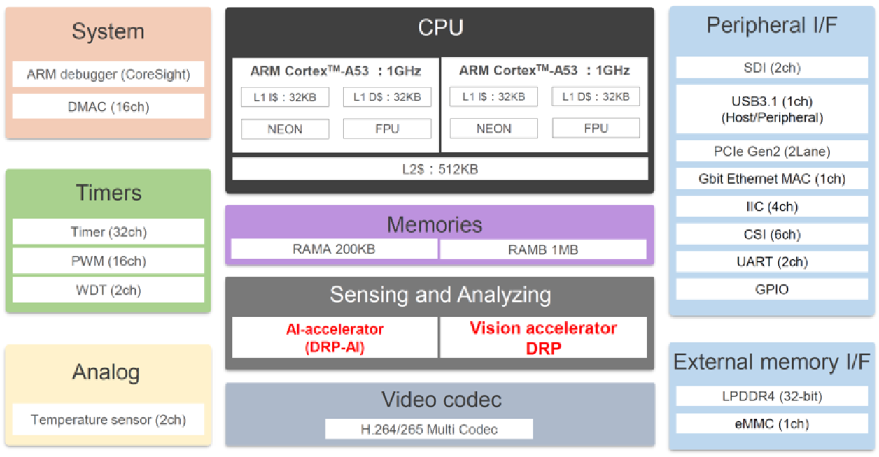 RZ/V2MA Block Diagram
