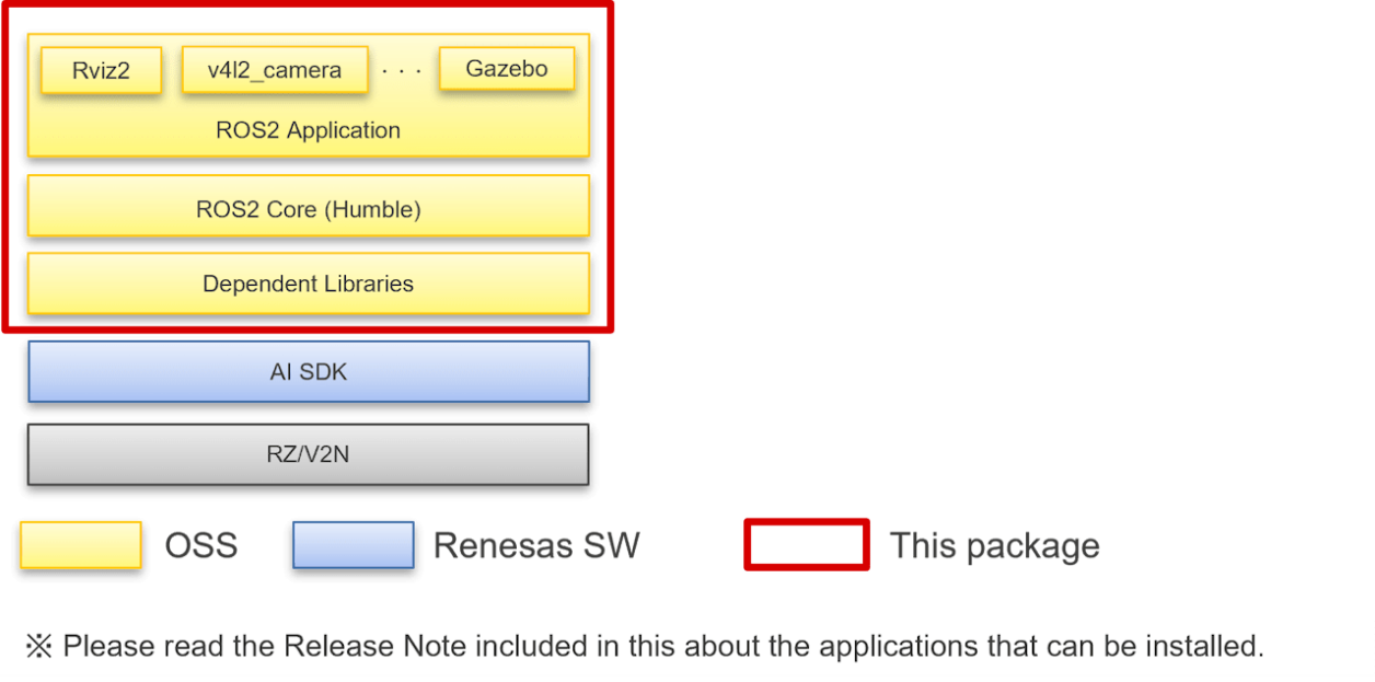 RZ/V2N ROS2 Support Package