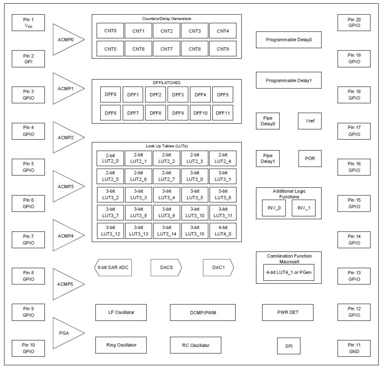 SLG46620-E Block Diagram