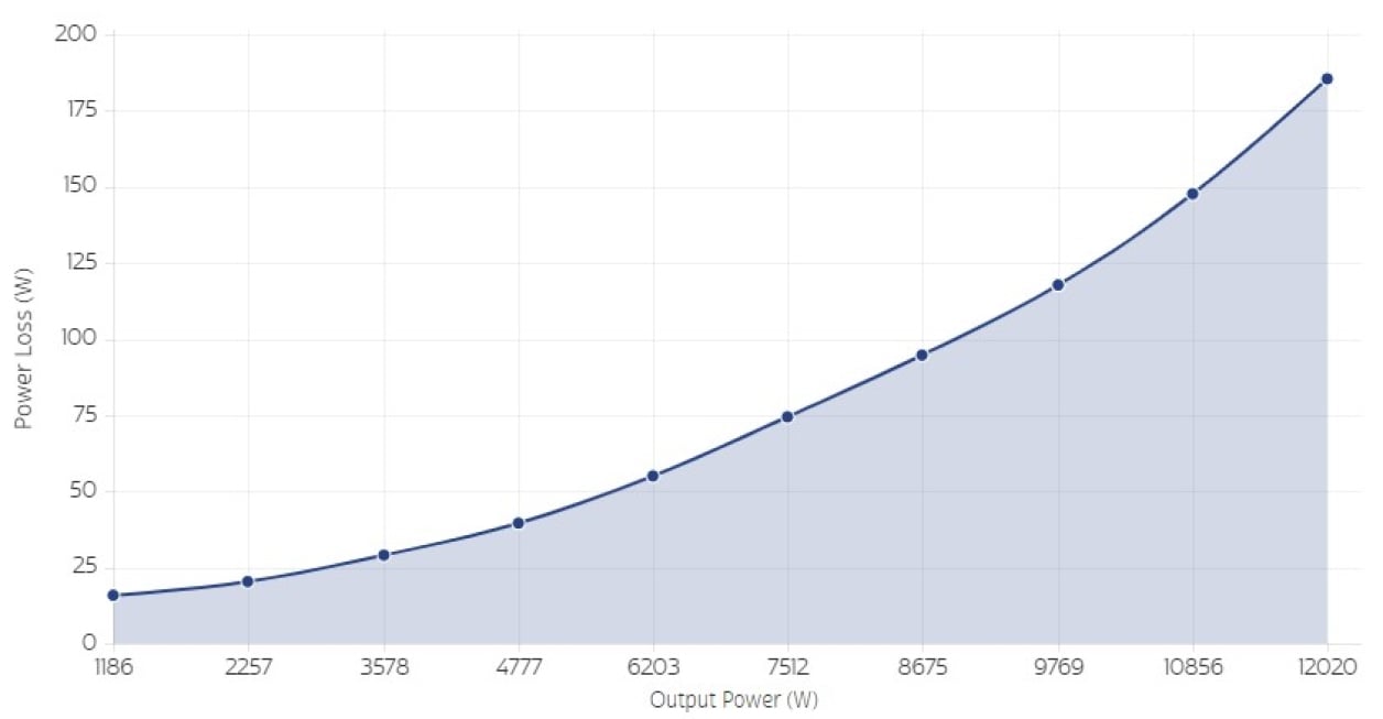 TP65H070G4RS Power Loss