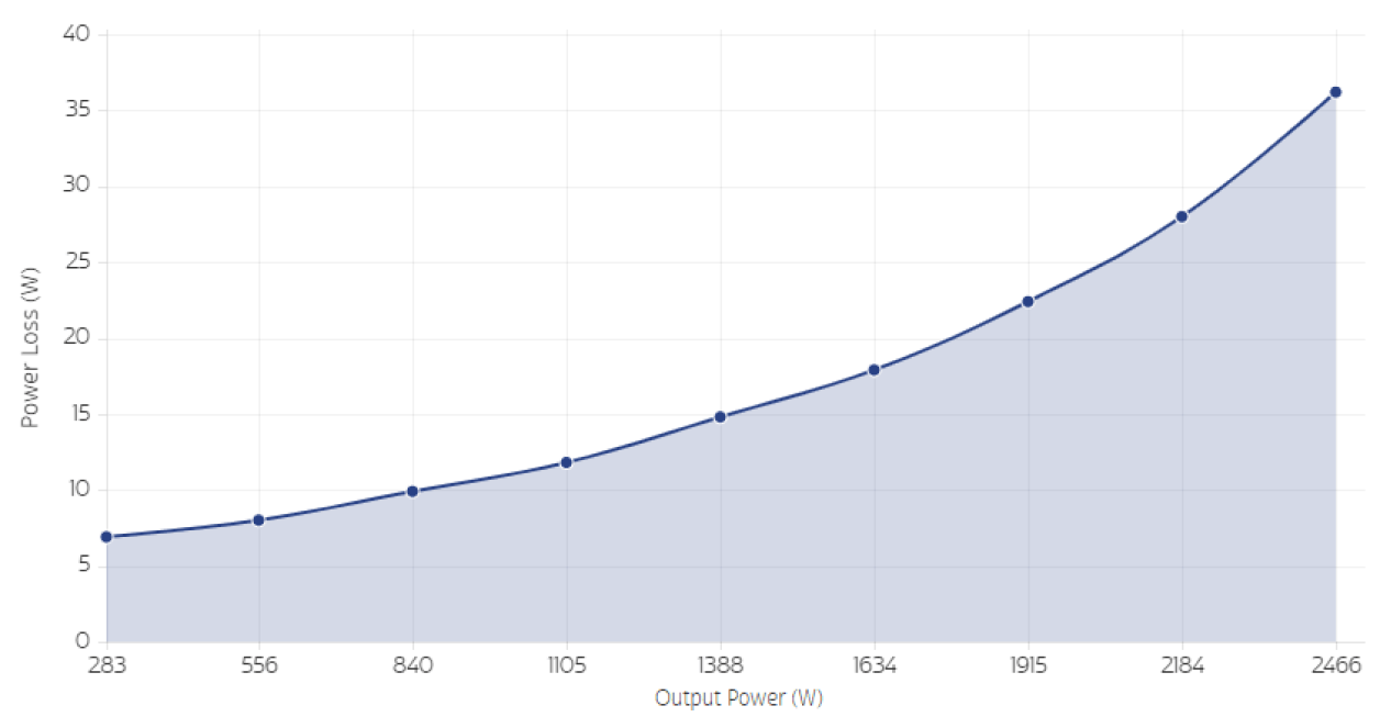 TP65H070G4LSG Power Loss
