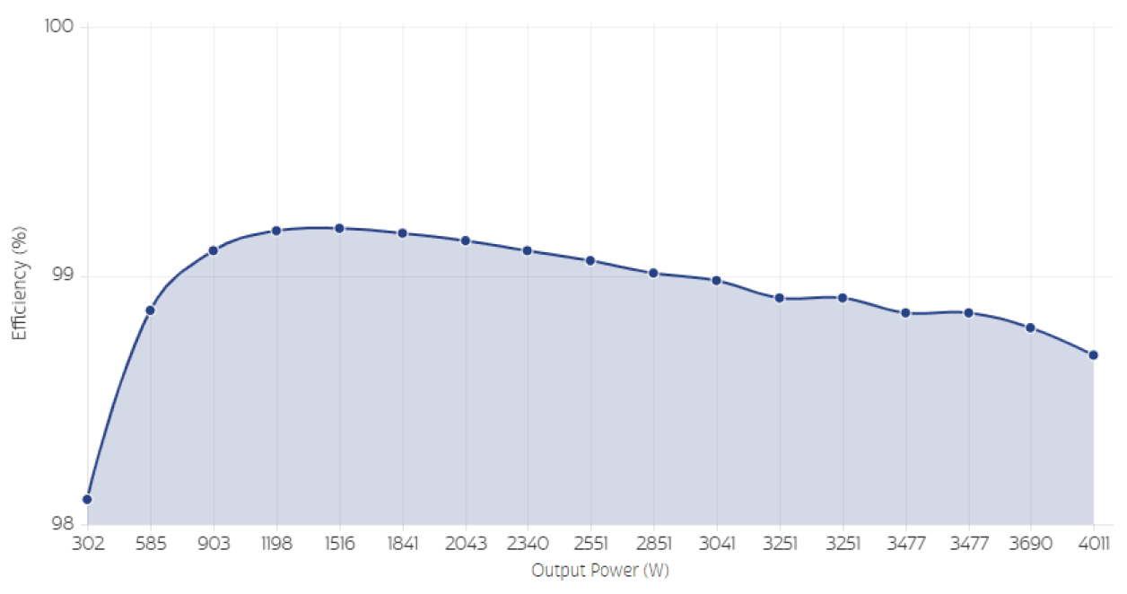 TP65H070G4PS Efficiency