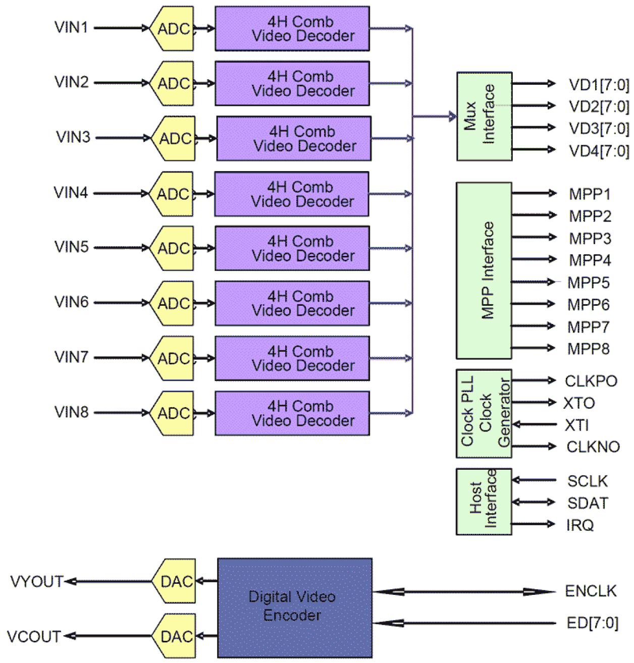 TW2868 Functional Diagram