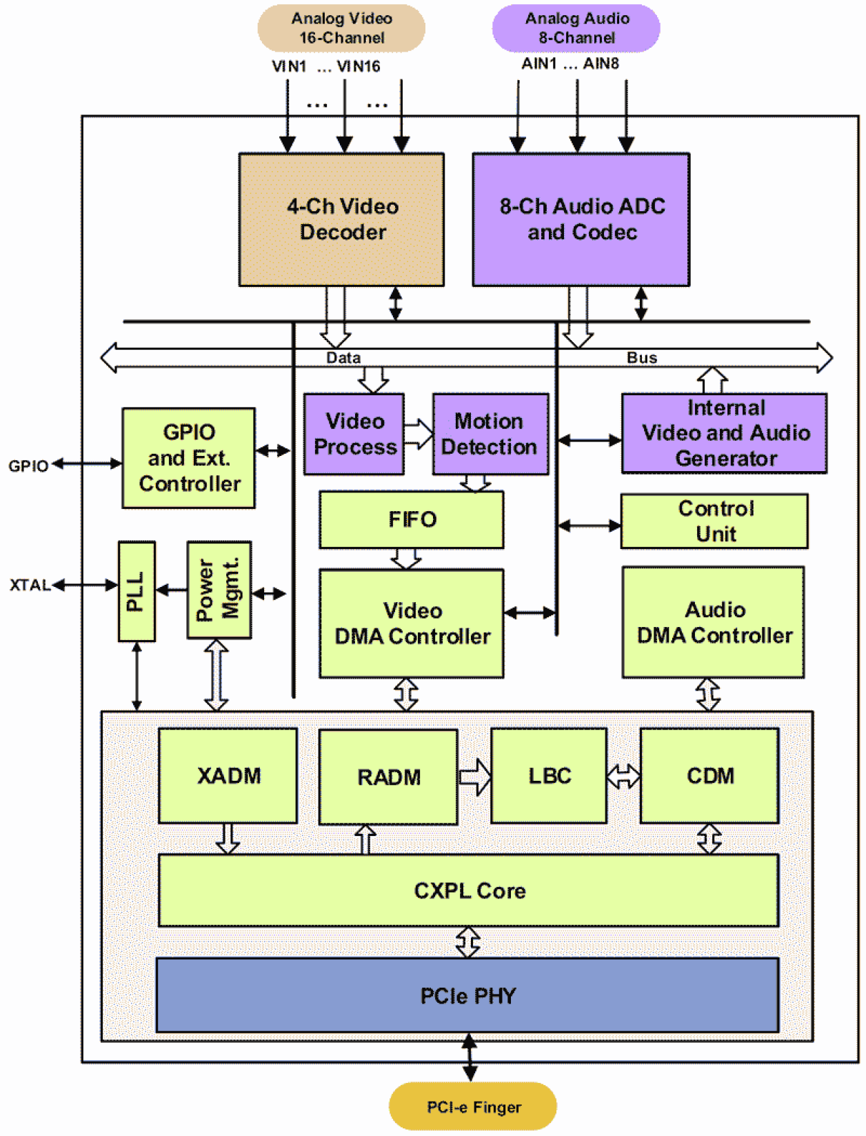 TW6865 - 4-in-1 Video Decoders with PCI Express Media Bridge | Renesas