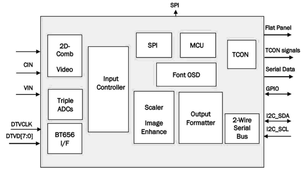 TW8830 Functional Diagram