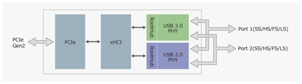 UPD720202 Block Diagram