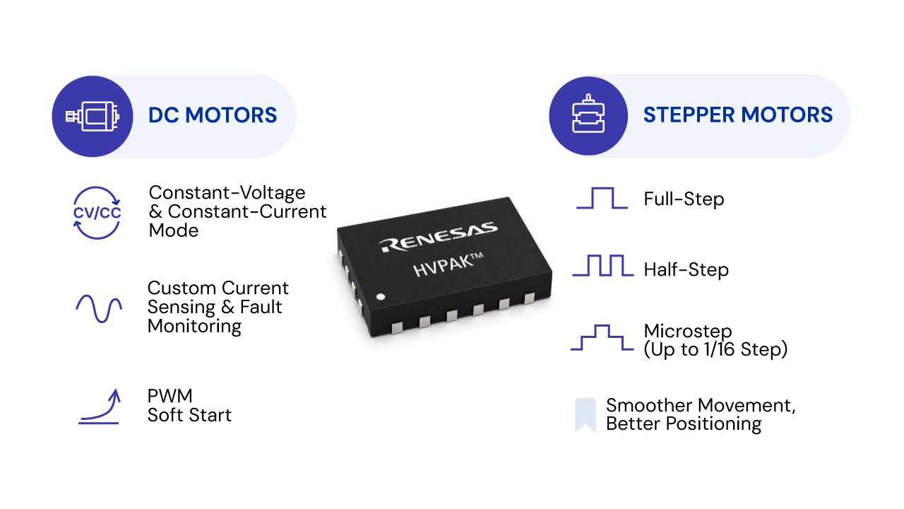 HVPAK Advanced Motor Control Illustrative Diagram Diagram illustrating HVPAK advanced motor-control functions for DC and stepper motor applications.
