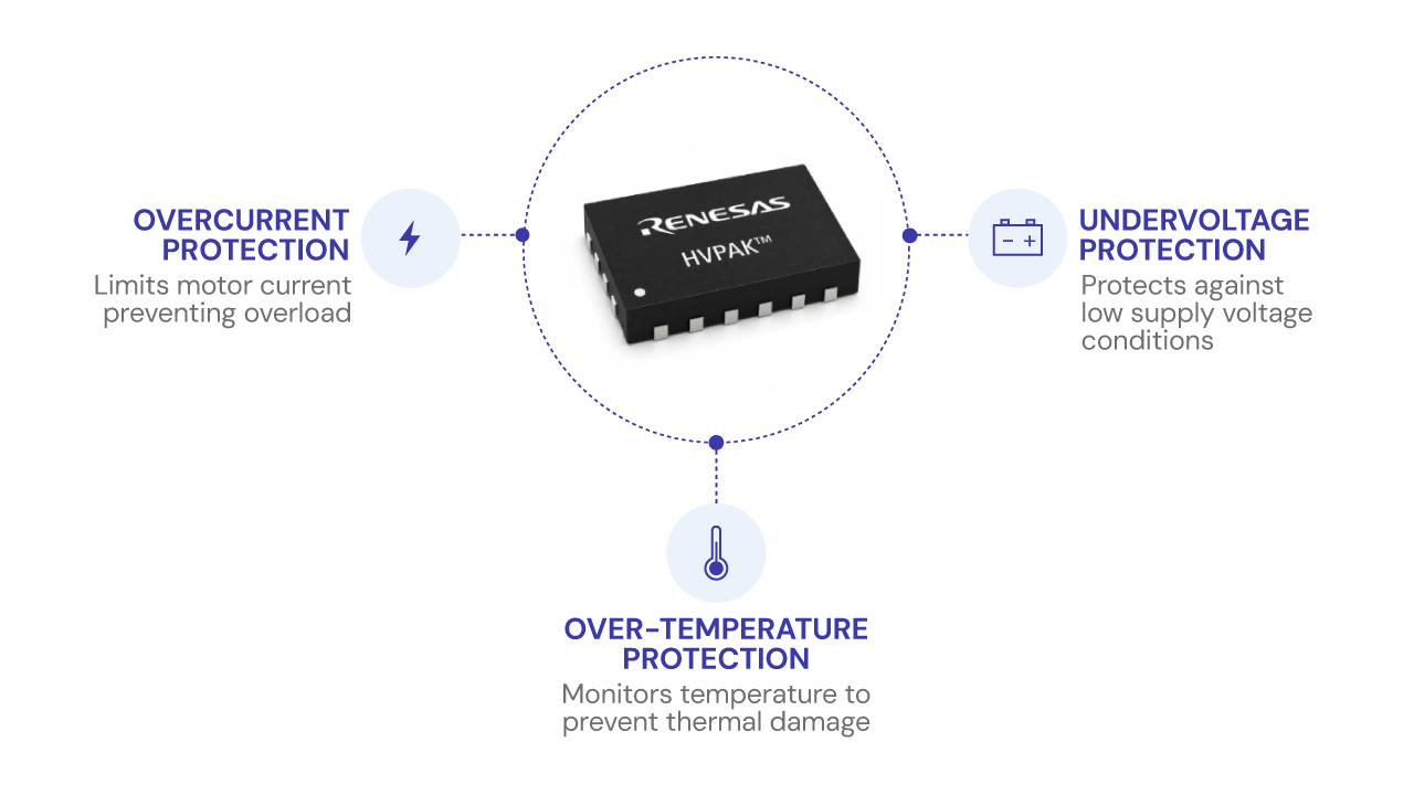 HVPAK Safety & Reliability Illustrative Diagram Illustrative diagram featuring HVPAK's safety and reliability features like undervoltage, over-temperature, and over-current protection.
