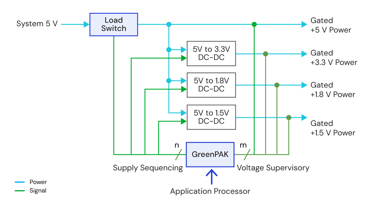 Power control application diagram featuring load switch example usage.