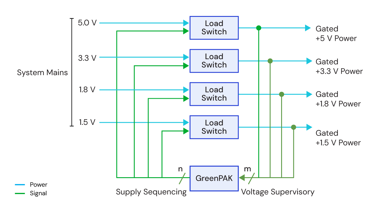 Power sequencing application diagram featuring load switch example usage.