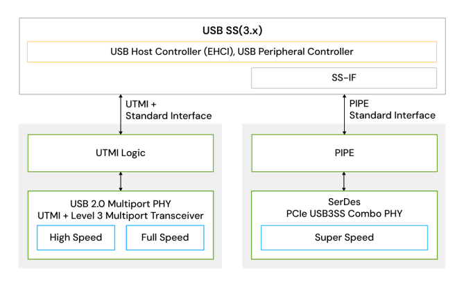 USB Super Speed (3.x) PHY Interface IP Diagram.