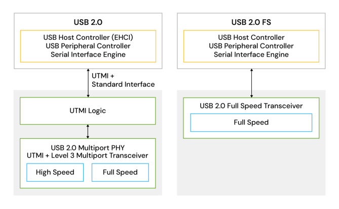 USB HS(2.0)/USB FS(1.1) PHY Interface IP Diagram.