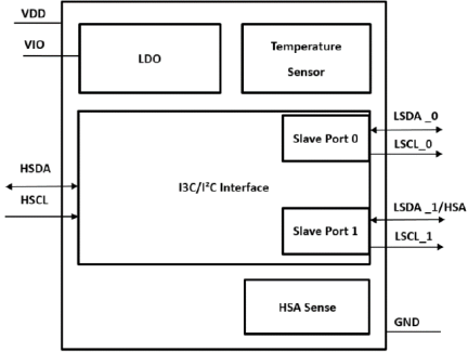 IMX3112 - Block Diagram