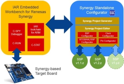 IAR Embedded Workbench® for Renesas Synergy™