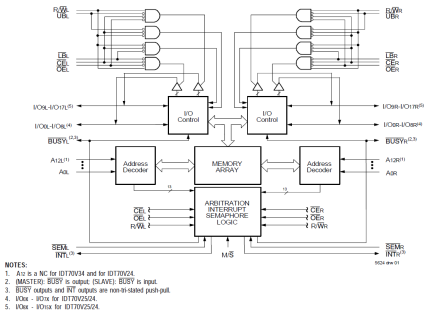 70V25 - Block Diagram