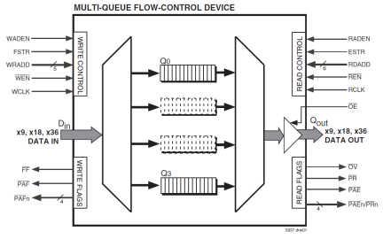 72V51256 - Block Diagram