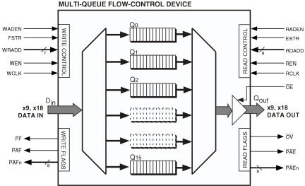 72V51443 - Functional Block Diagram for 4K x18 x16Q or 8K x9 x16Q