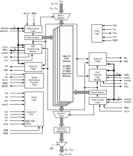 72V51443 - Block Diagram for 4K x18 x16Q or 8K x9 x16Q