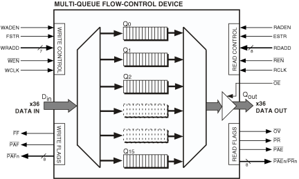 72V51456 - Functional Block Diagram for 4K x36 x16Q