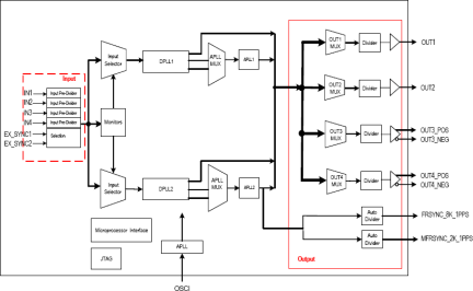 82V3395 - Block Diagram