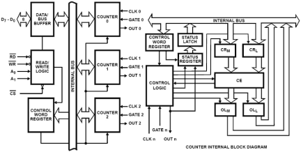 82C54 Functional Diagram