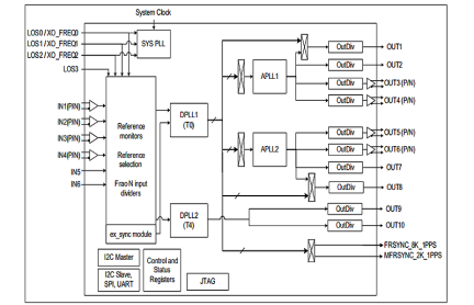 82P33714 Functional Block Diagram