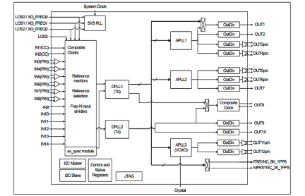 82P33731 Functional Block Diagram