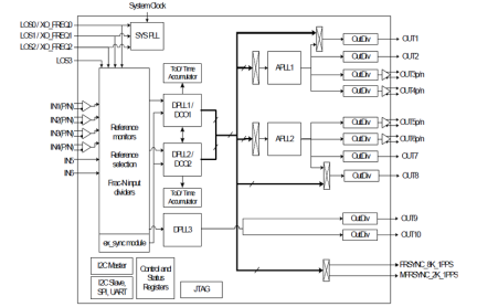 82P33914 Functional Block Diagram