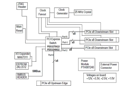 89KTPES32T8G2 Eval Board Functional Diagram