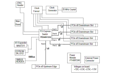 89KTPES48T12G2 Eval Board Functional Diagram