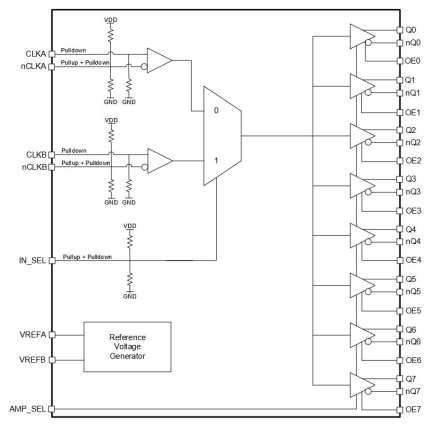 8P34S1208-1 2:8 LVDS Fanout Buffer Block Diagram