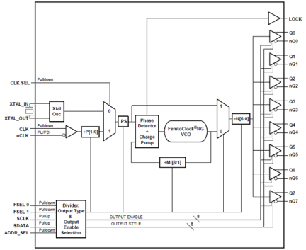 8T49N008I Block Diagram