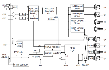 8T49N285 Functional Block Diagram