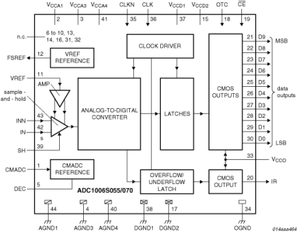 ADC1006S070H - Block Diagram