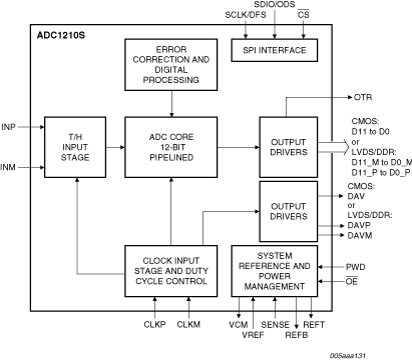 ADC1210S080HN - Block Diagram